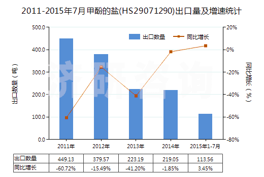 2011-2015年7月甲酚的鹽(HS29071290)出口量及增速統(tǒng)計